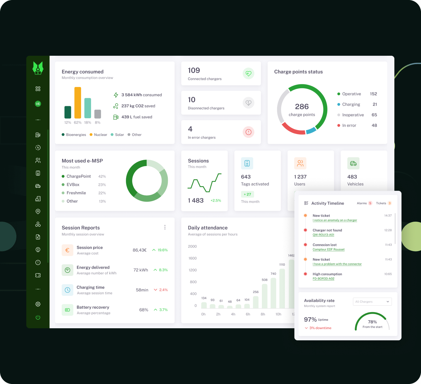 Un dashboard avanzado